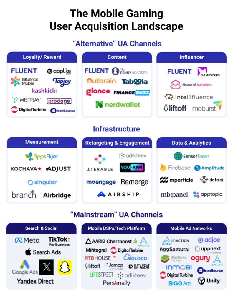 Mobile Gaming UA Landscape