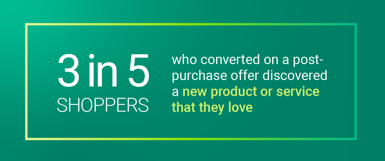 3 in 5 shoppers who converted on a post-purchase offer discovered a new product or service that they love