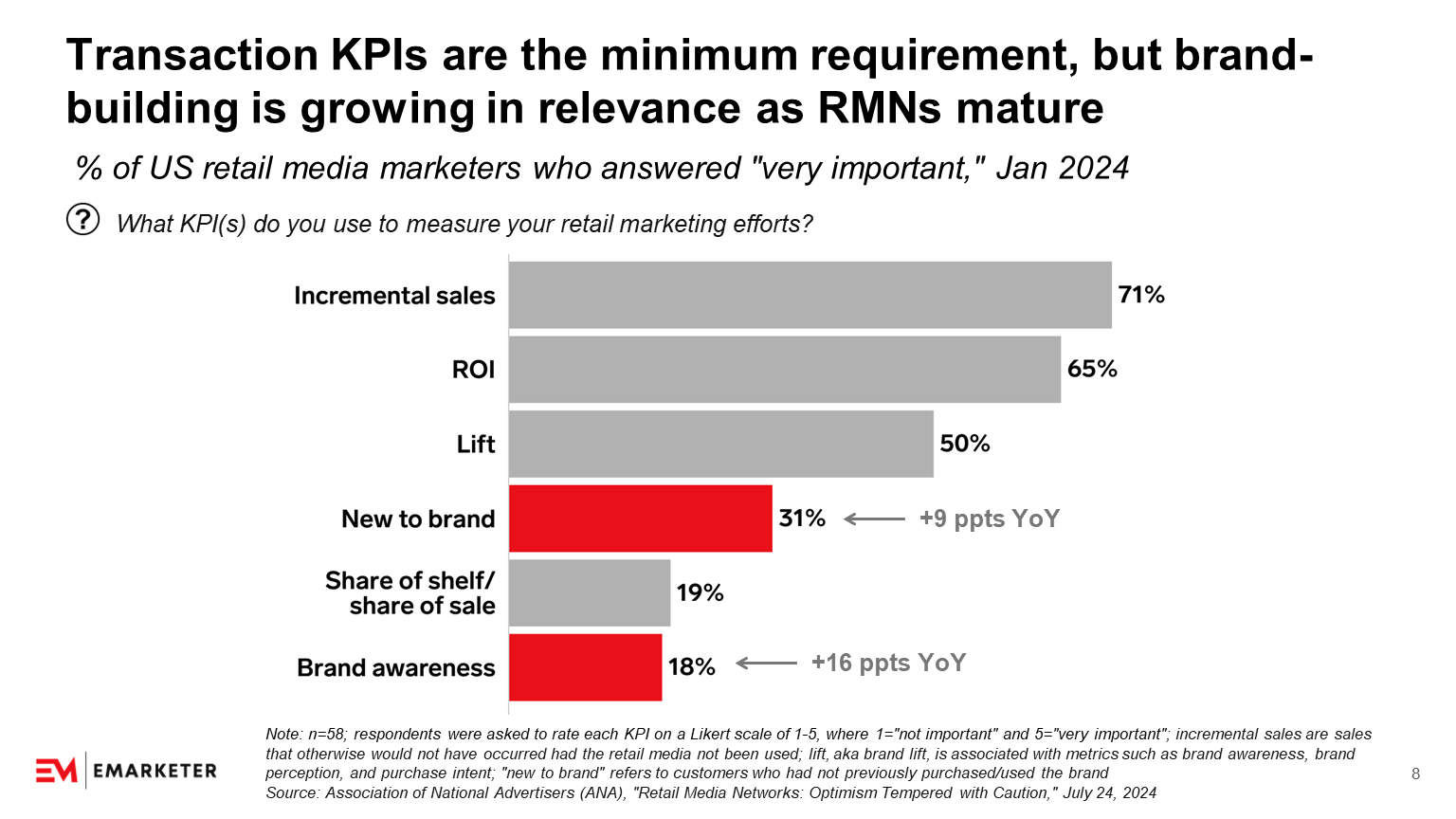 Chart - KPIs US retail media marketers use to measure there retail marketing efforts