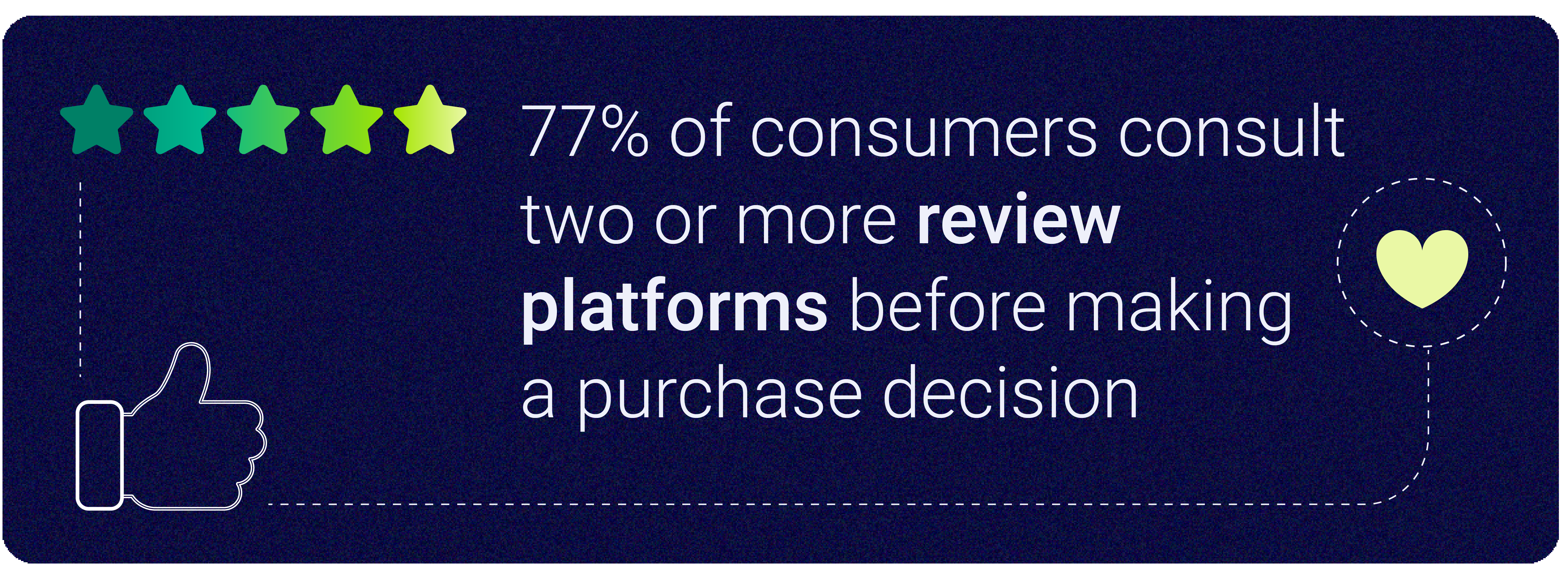 Shopper Journey - 77% of consumers consult two or more review platforms before making a purchase decision