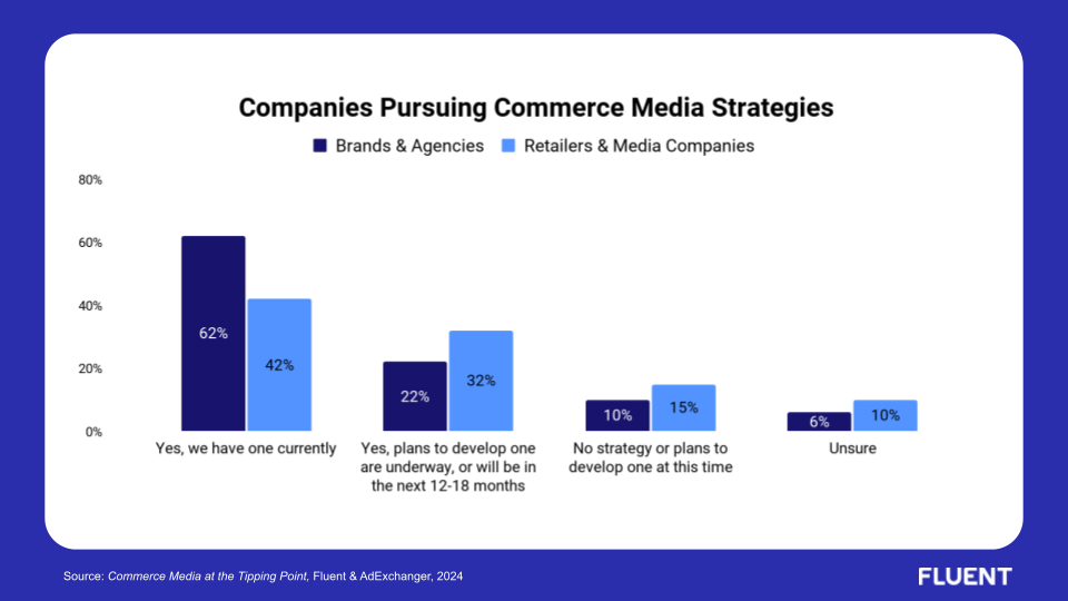 Commerce Media Insights: Companies Pursuing Commerce Media Strategies
