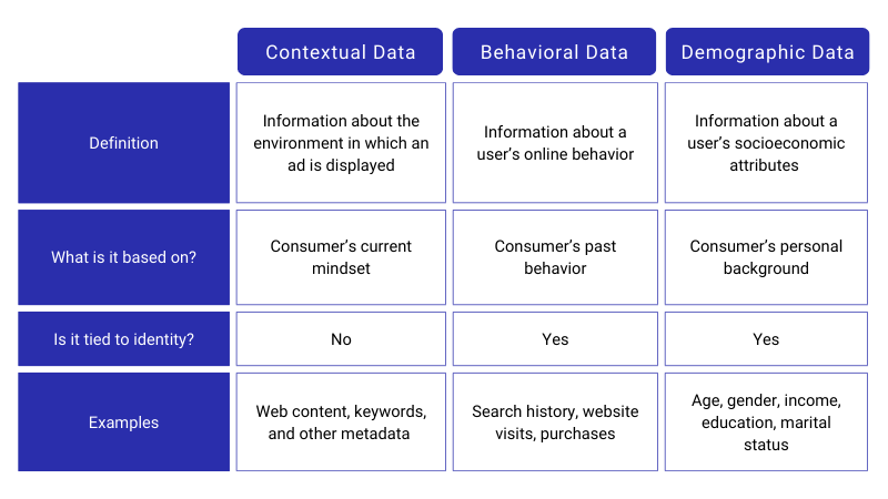 Definitions - contextual data, behavioral data, demographic data