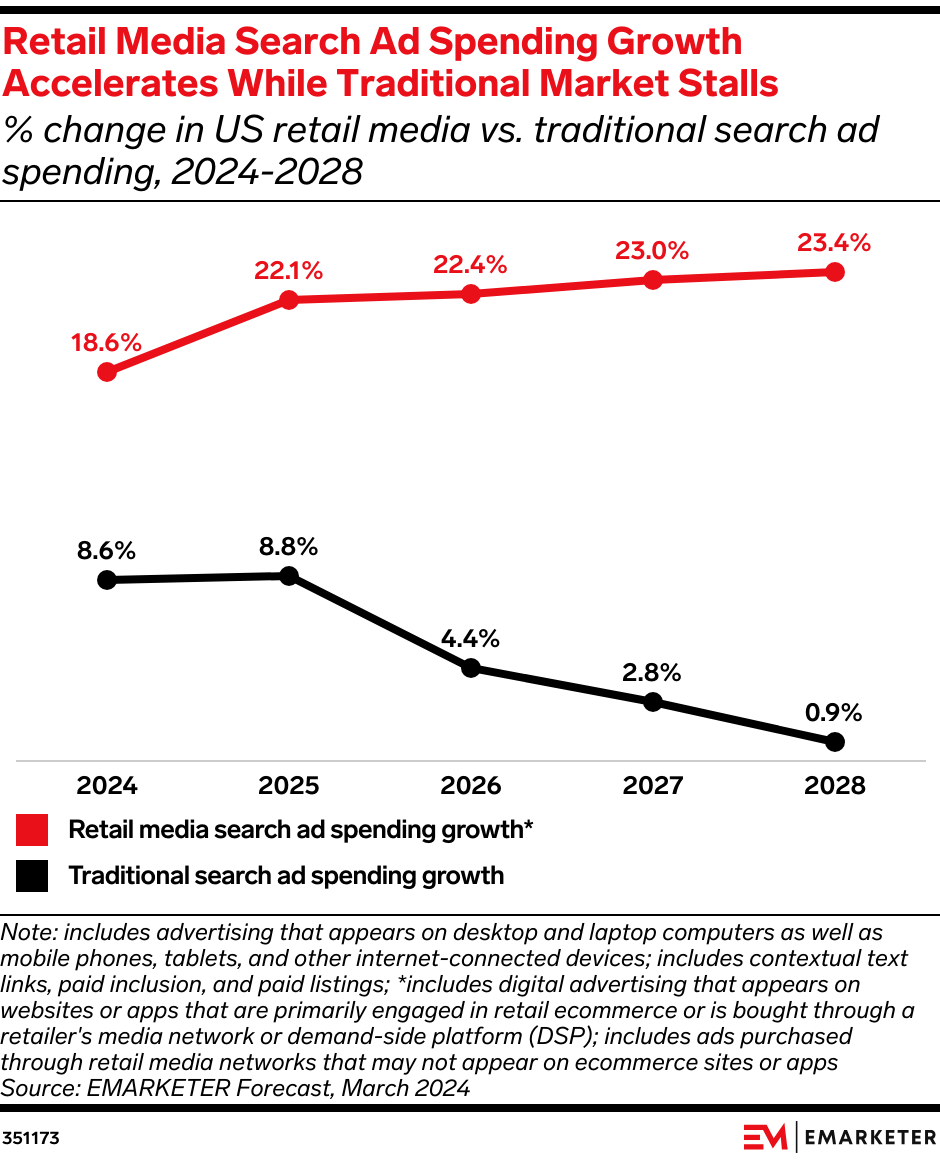 Search ad spending chart