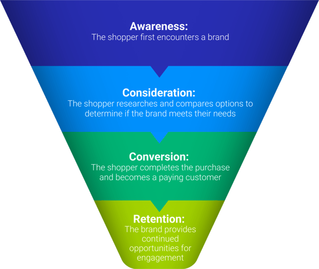 End-to-End Customer Journeys - Digital Marketing Funnel Definitions