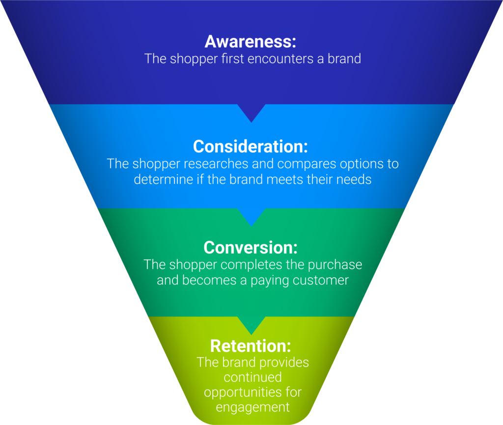End-to-End Customer Journeys - Digital Marketing Funnel Definitions