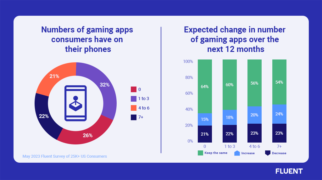 Gaming App Insights:
- Number of mobile gaming apps consumers have on their phones
- Expected change in number of mobile gaming apps over the next 12 months
