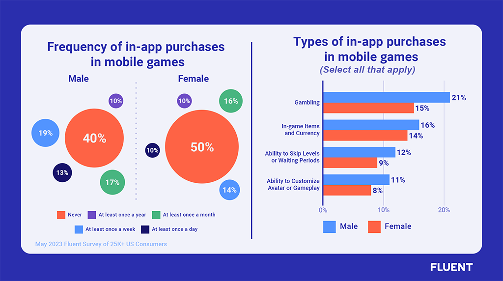 Gaming App Insights:
- Frequency of in-app purchases in mobile games (results by gender)
- Types of in-app purchases in mobile games (results by gender)