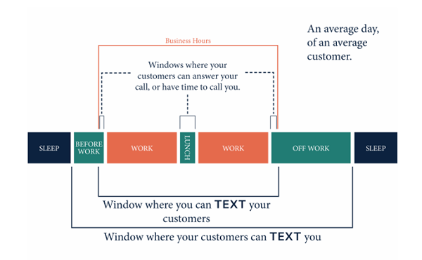 SMS-marketing-time-of-day