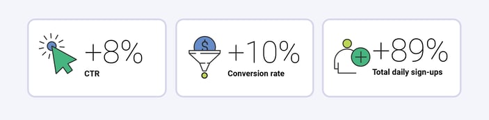 Growth in subscribers - +8% CTR, +10% conversion rate, +89% total daily sign-ups