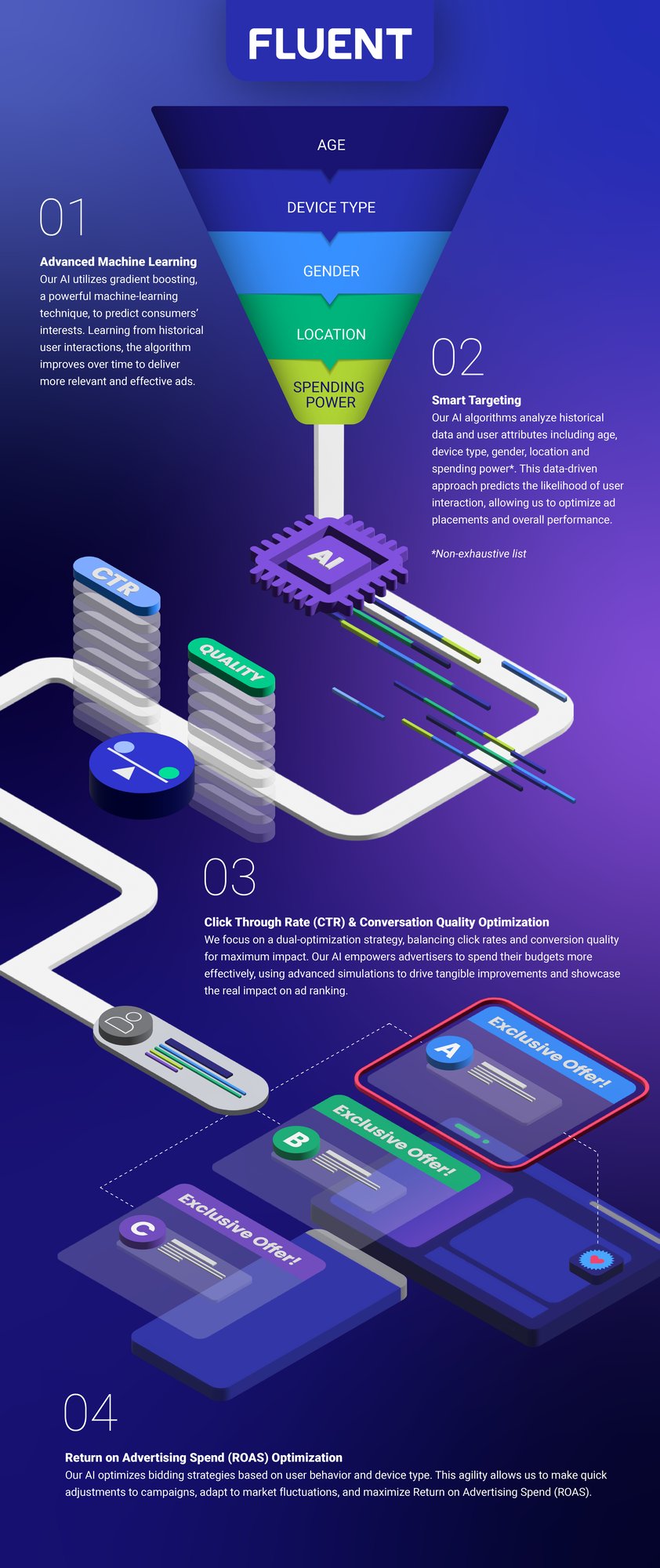 Infographic: Targeting and Optimization with Fluent's AI