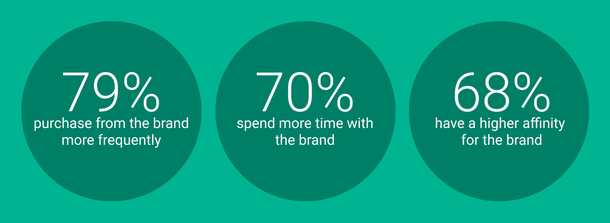 Customer Loyalty Strategies Stats -
79% purchase from the brand more frequently
70% spend more time with the brand
68% have a higher affinity for the brand