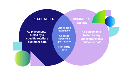 Commerce media vs. retail media diagram