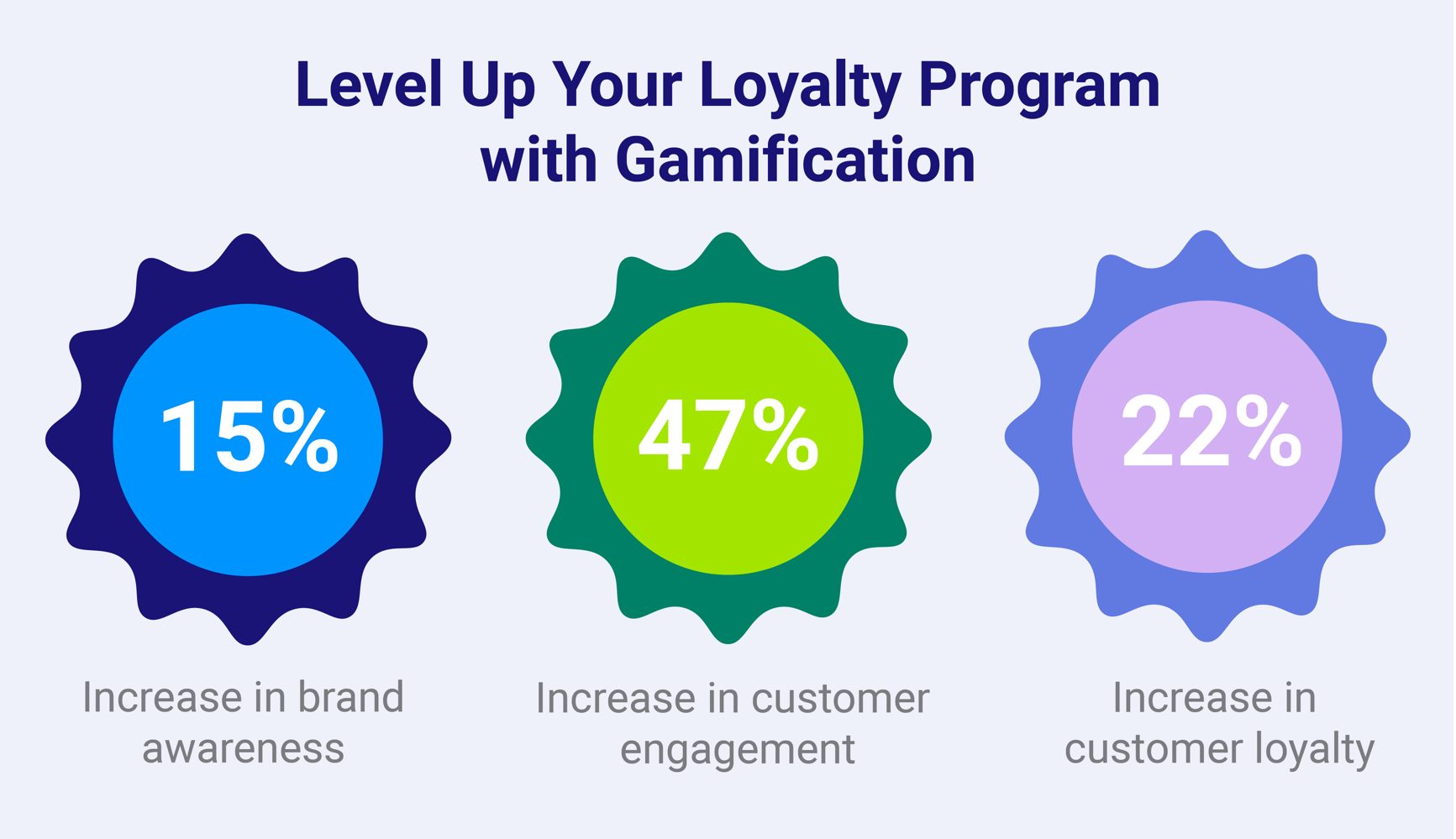 Gamified Loyalty Program Stats