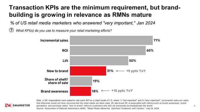 Chart - KPIs US retail media marketers use to measure there retail marketing efforts