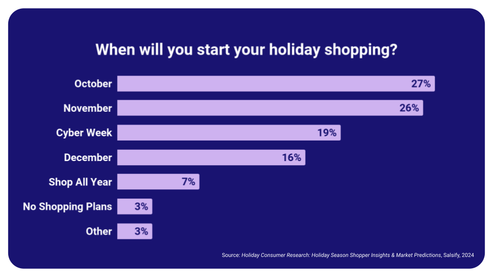 Ecommerce holiday planning - "When will you start your shopping?" chart