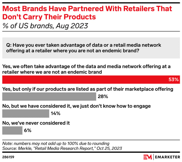 Chart - % of US brands that have taken advantage of non-endemic advertising opportunities