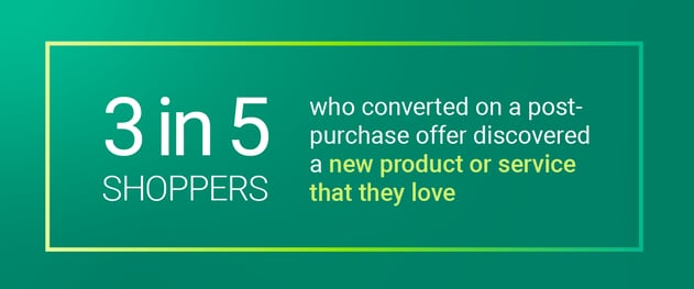 3 in 5 shoppers who converted on a post-purchase offer discovered a new product or service that they love