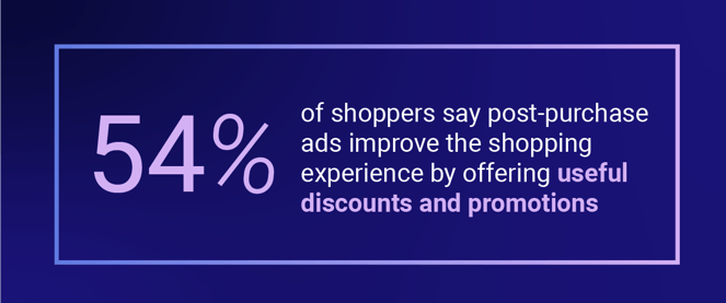 54% of shoppers say post-purchase ads improve the shopping experience by offering useful discounts and promotions
