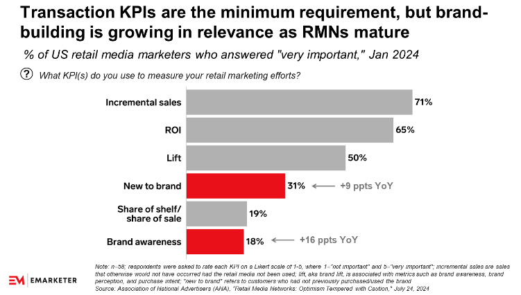Chart - Most important KPIS for US retail media marketers across the digital marketing funnel