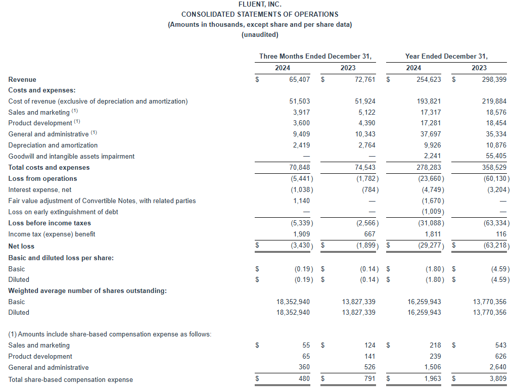 Consolidated Statements of Operations