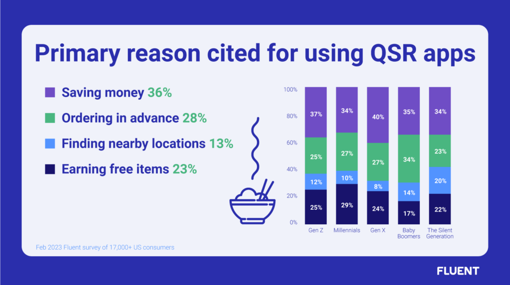 Gaps in QSR App Adoption Call for More Appetizing Loyalty Programs | Fluent
