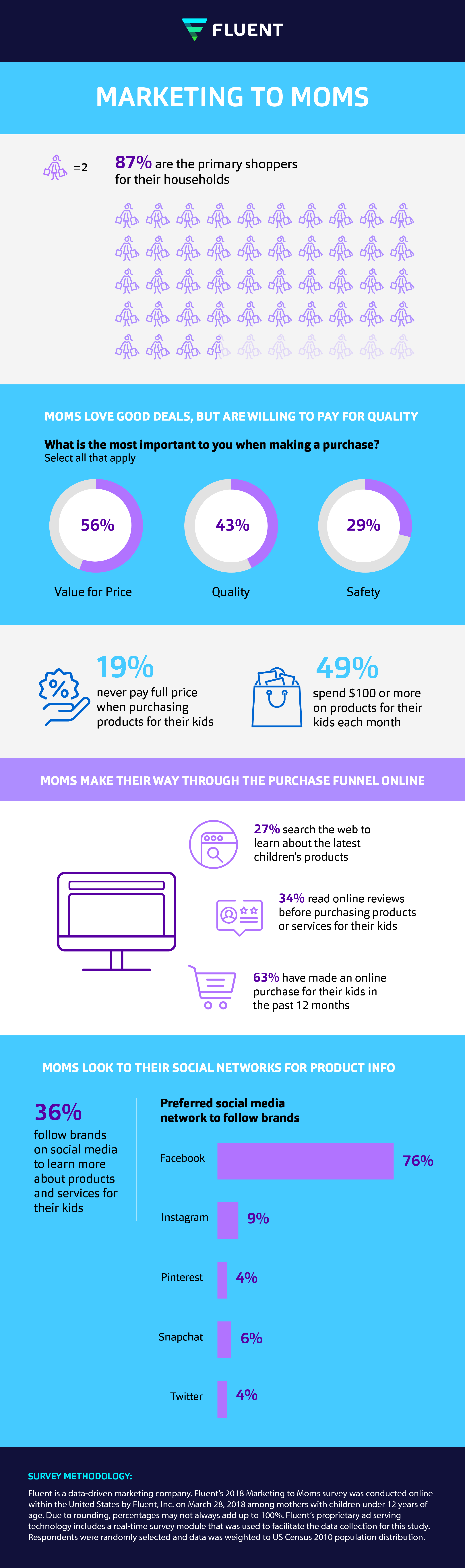 Marketing to Moms Infographic