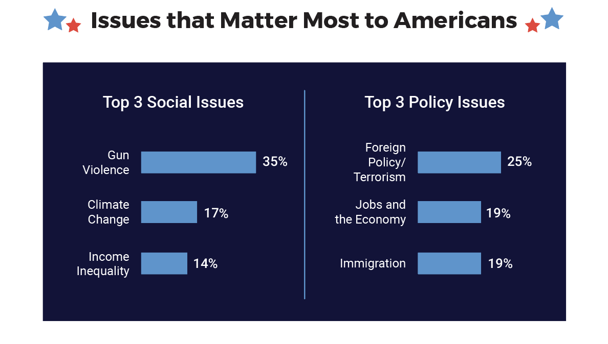 Issues that Matter Most to Americans