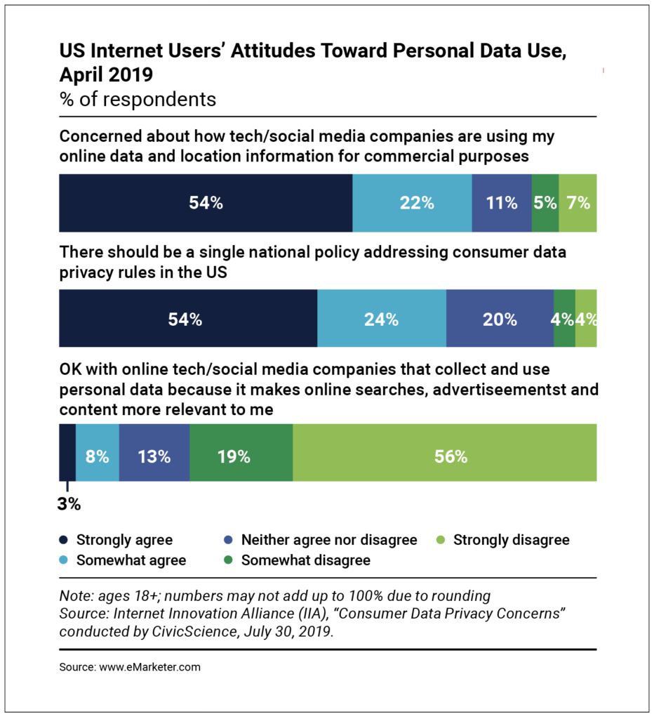 Attitudes Toward Personal Data Use