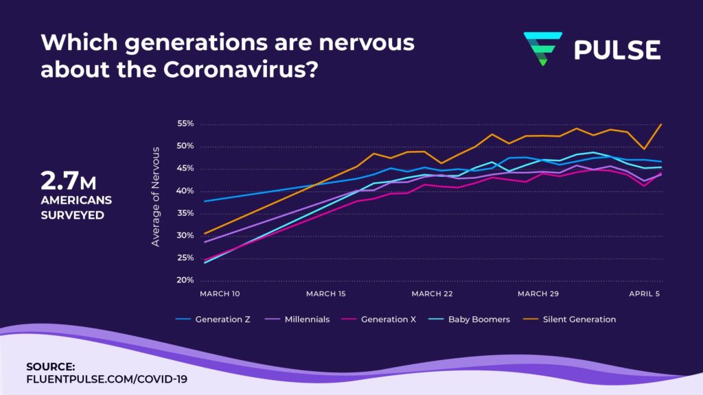COVID-19 Nervousness Graph