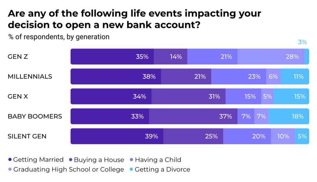 Retail banking chart - life events that impact the decision to open a new account