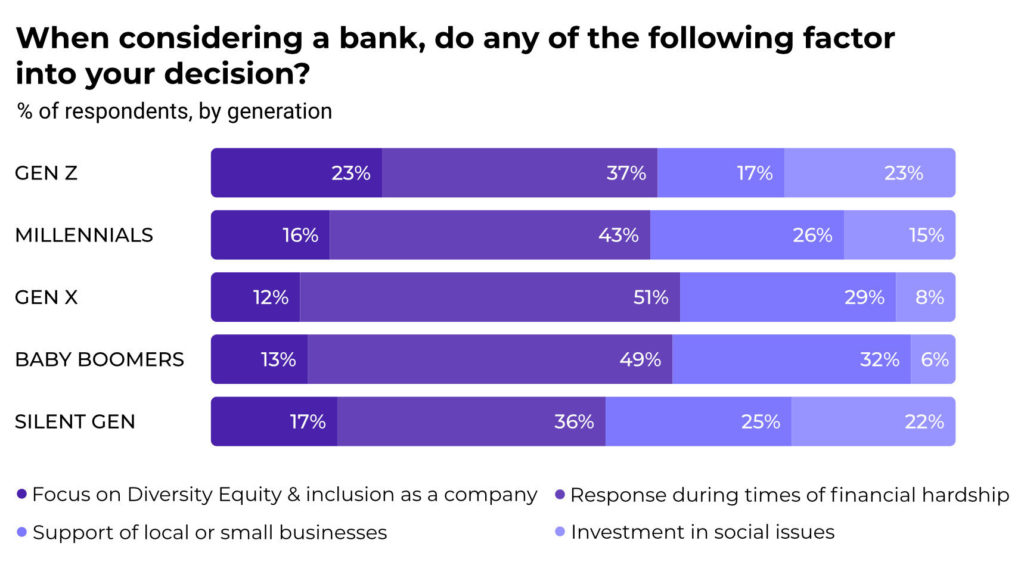 Retail banking chart - factors that influence the decision to open a new account