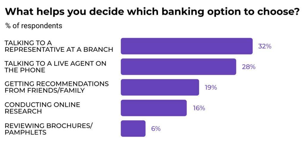 Chart - tools that help consumers decide which banking option to choose