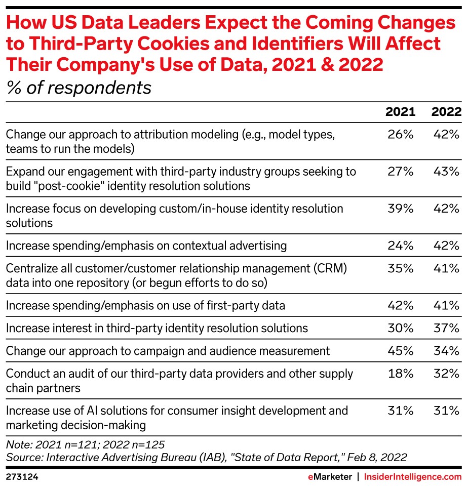 Graph Outlining How US Data Leaders Expect Coming Changes to Third-Party Cookies Will Affect Their Company's Use of Data