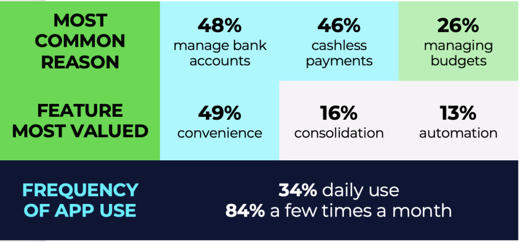 Managing bank accounts (48%), cashless payments (46%), and budgeting (26%) are the most common reasons why consumers use fintech apps. Convenience (49%), consolidated accounts (16%), and automation (13%) rank as the features consumers value most in fintech apps. 84% of consumers use fintech apps at least a few times per month, with 34% of those citing daily use.  