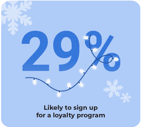 29% of consumers are likely to sign up for a loyalty program